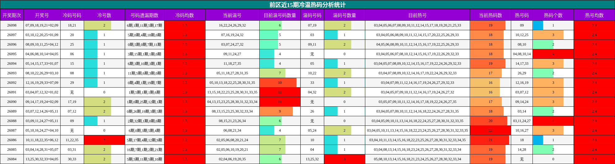 冷温热码分析