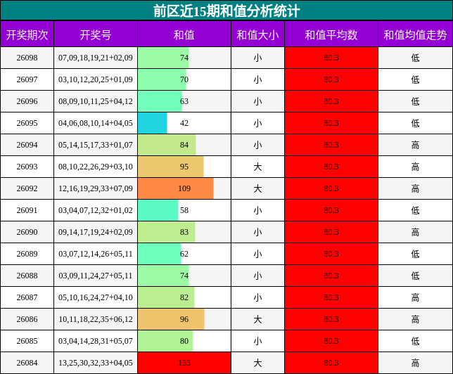和值分析