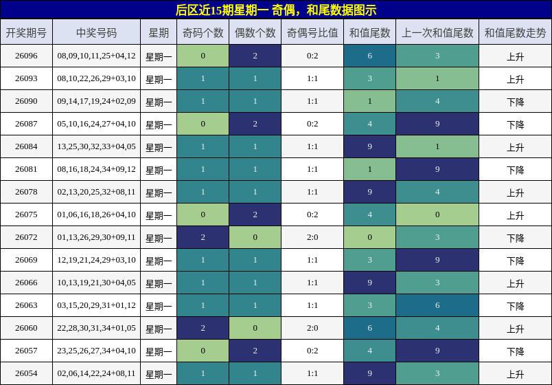 奇偶分析,和尾分析