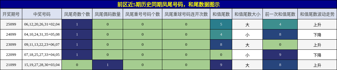 凤尾号码分析,和尾分析