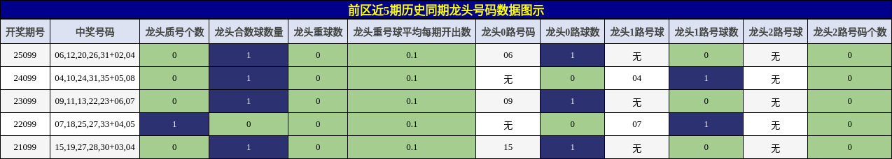 龙头号码分析