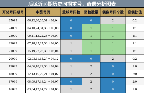 重号分析，奇偶分析