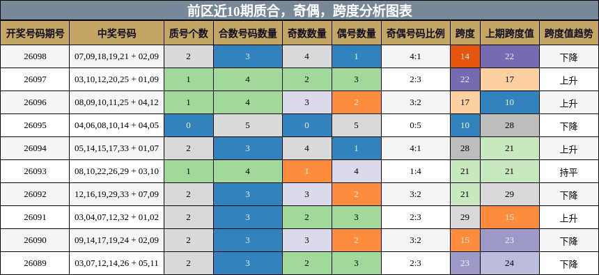 质合分析，奇偶分析，跨度分析
