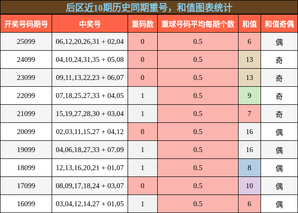 重号分析，和值分析