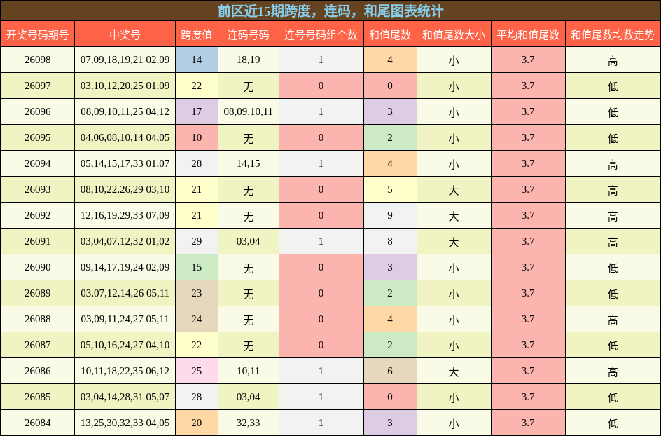 跨度分析，连码分析，和尾分析