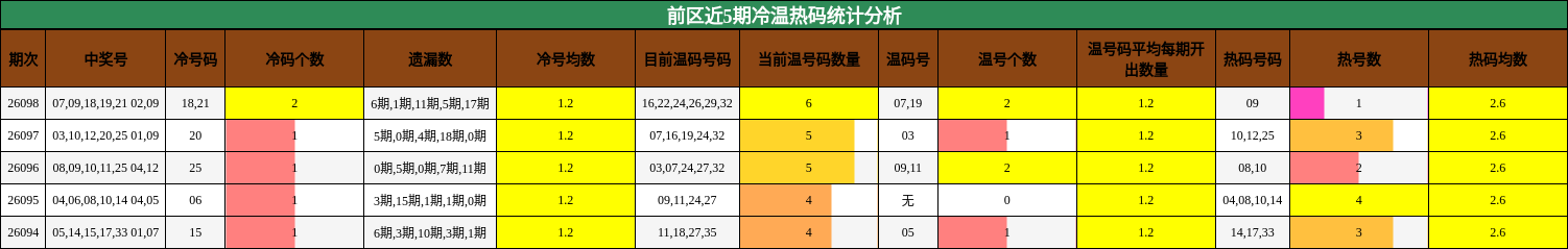 前区近5期冷温热码统计分析