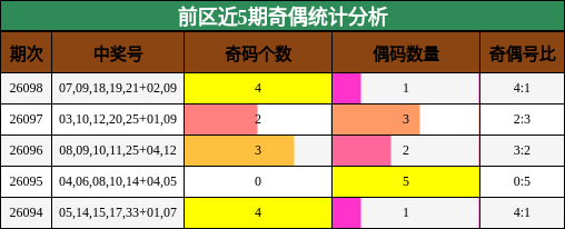 前区近5期奇偶统计分析