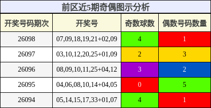 前区近5期奇偶图示分析