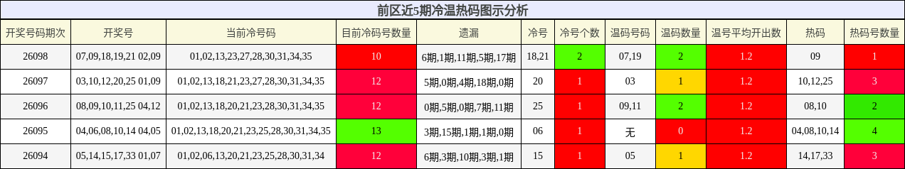 前区近5期冷温热码图示分析