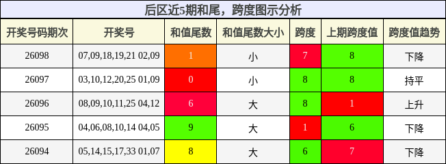 后区近5期和尾,跨度图示分析