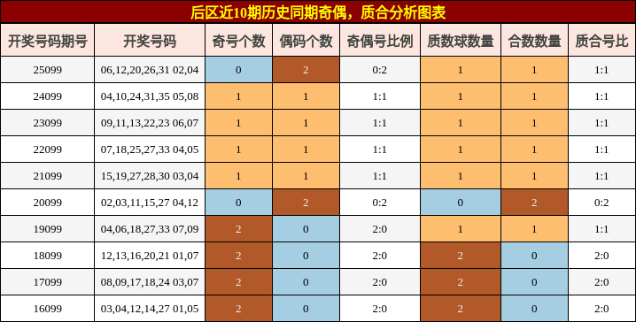 后区近10期历史同期奇偶,质合分析图表