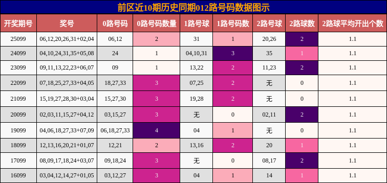 012路号码分析