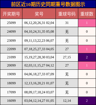 重号分析
