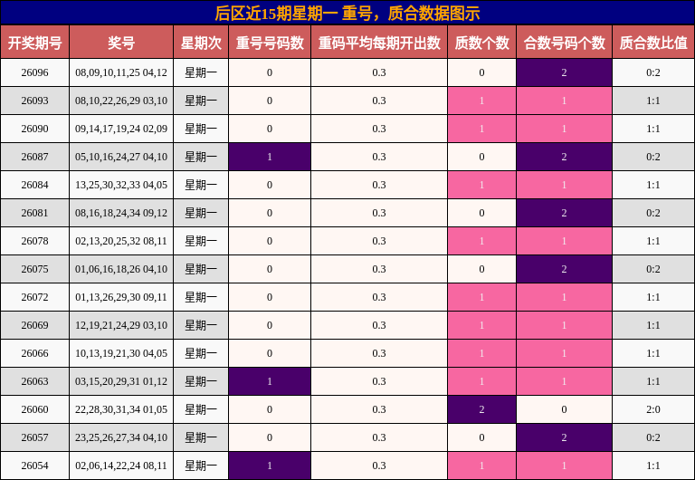 重号分析，质合分析