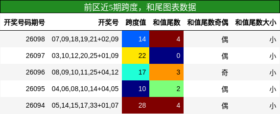 跨度分析,和尾分析