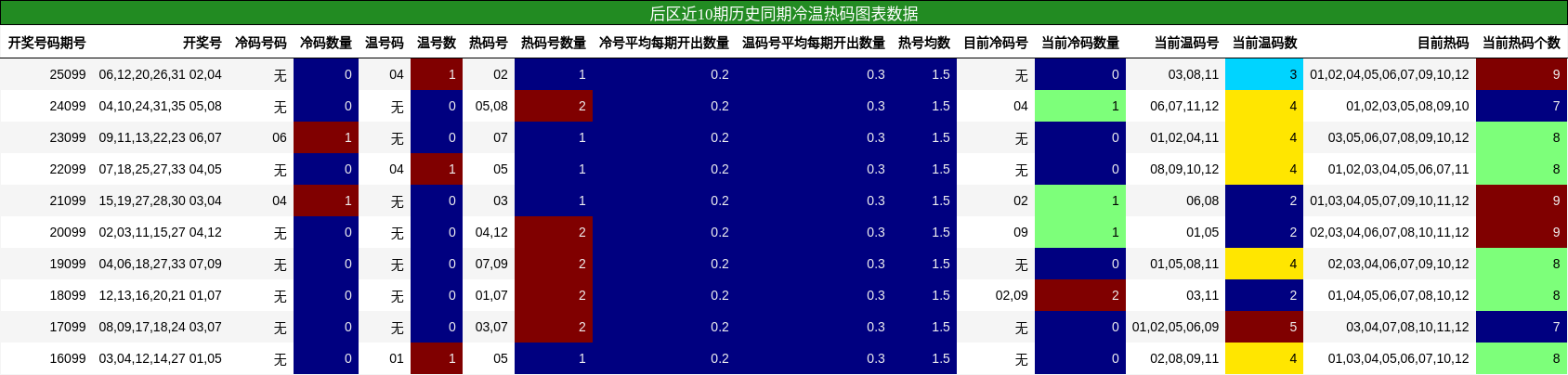 冷温热码分析