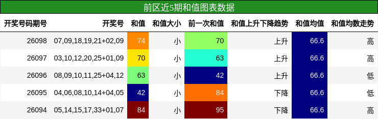 和值分析