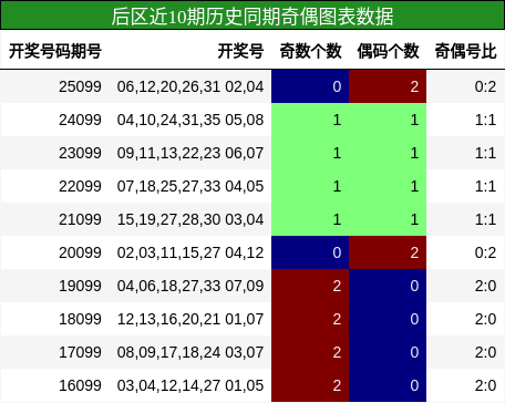 奇偶分析
