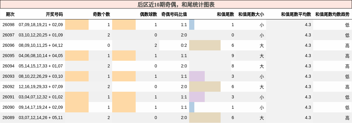 奇偶分析，和尾分析