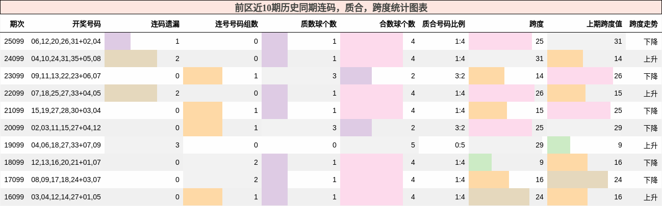 连码分析，质合分析，跨度分析