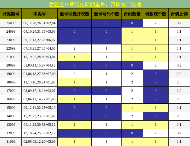 后区近15期历史同期重号，奇偶统计数据