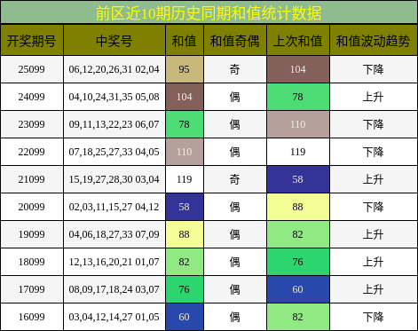 前区近10期历史同期和值统计数据