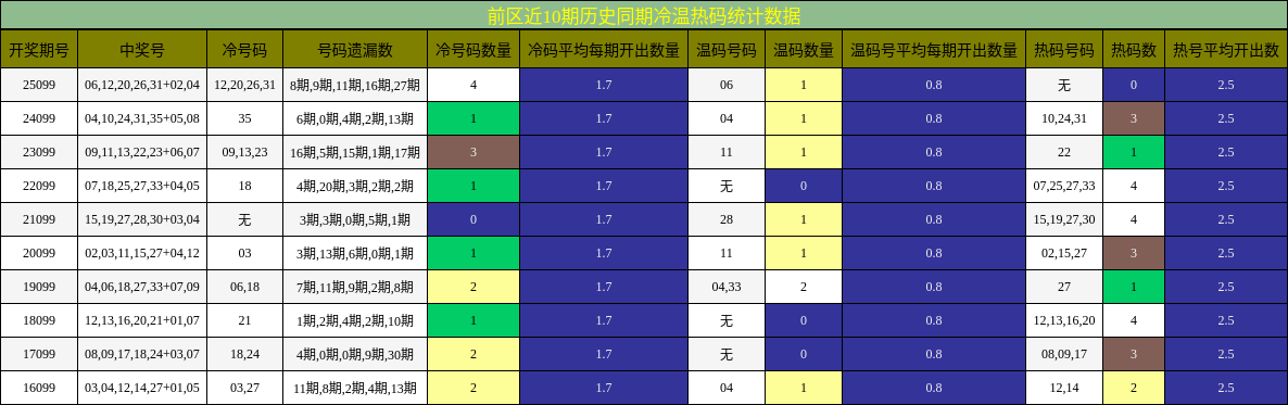 前区近10期历史同期冷温热码统计数据