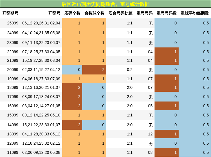 质合分析,重号分析