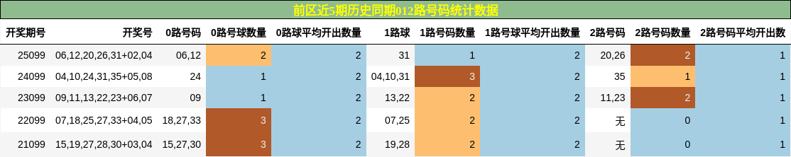 012路号码分析
