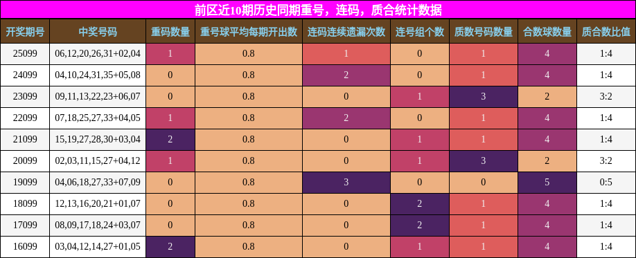 前区近10期历史同期重号,连码,质合统计数据