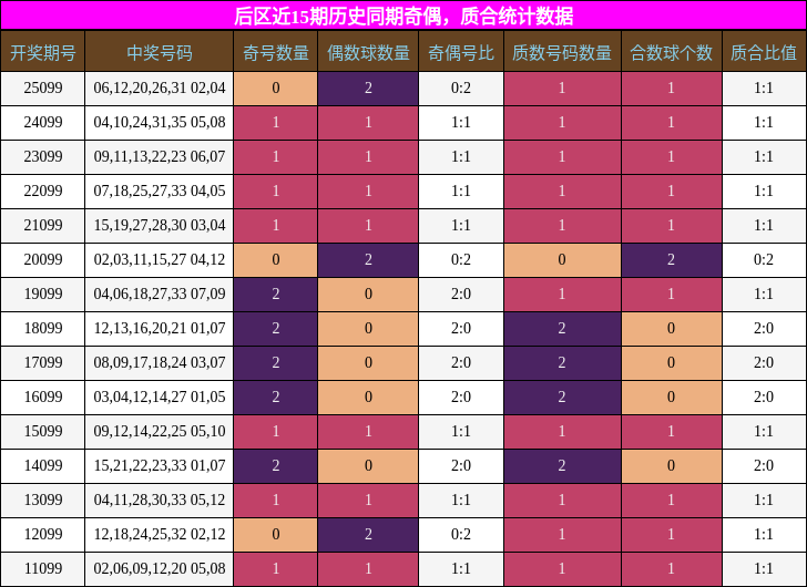 后区近15期历史同期奇偶,质合统计数据
