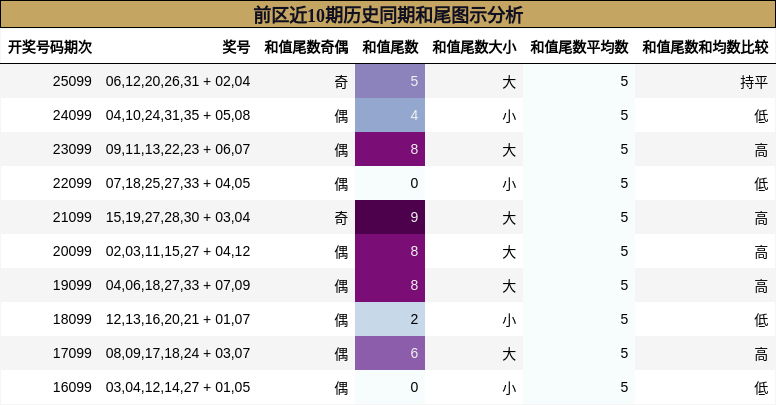 和尾分析