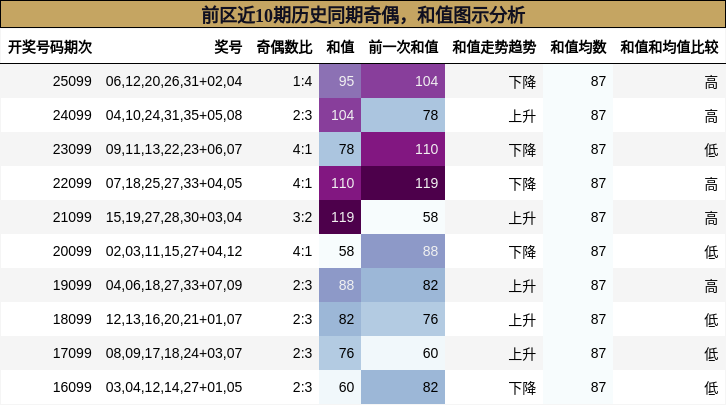 奇偶分析，和值分析