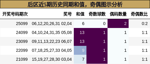 和值分析，奇偶分析