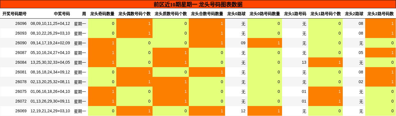 龙头号码分析
