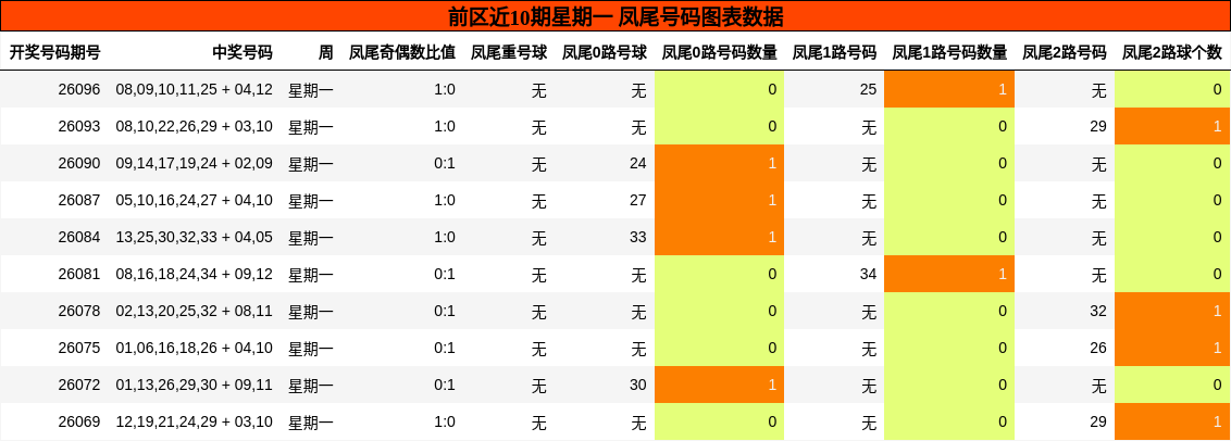 凤尾号码分析