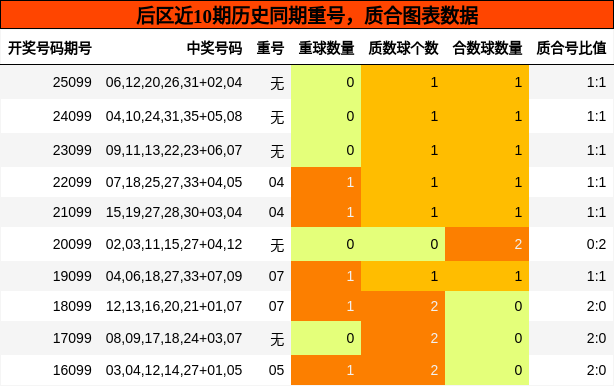重号分析,质合分析