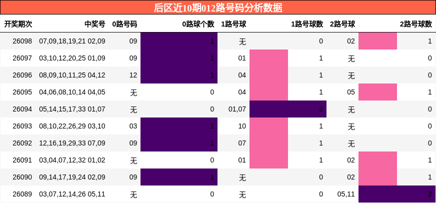 后区近10期012路号码分析数据