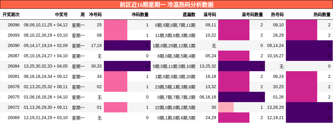 前区近10期星期一 冷温热码分析数据