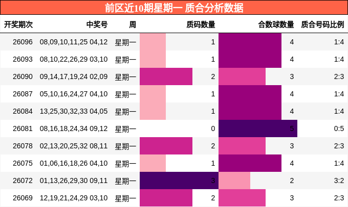 前区近10期星期一 质合分析数据
