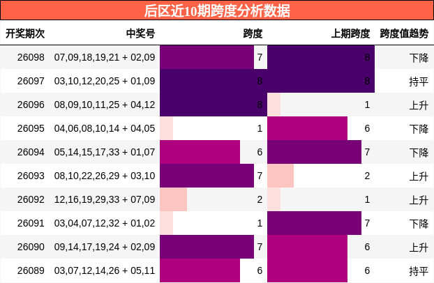 后区近10期跨度分析数据