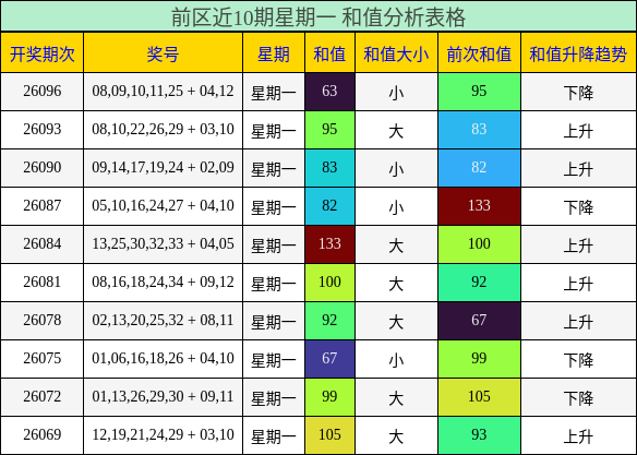 前区近10期星期一 和值分析表格