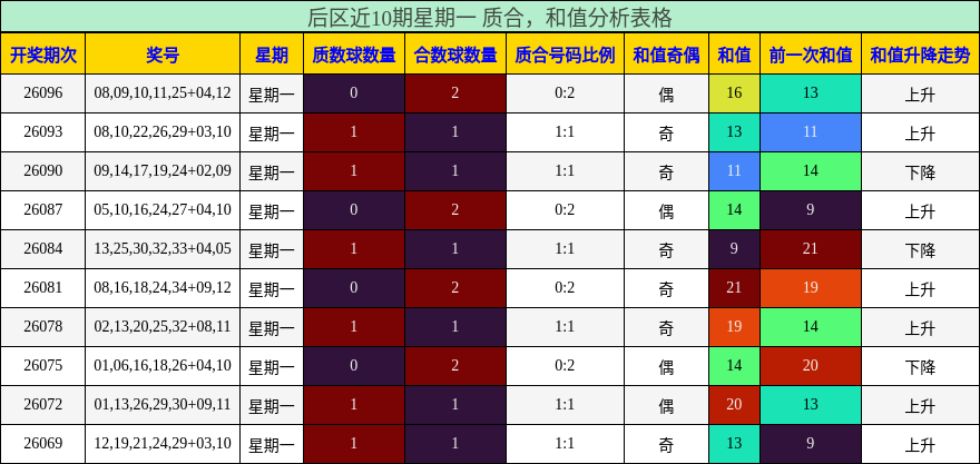 后区近10期星期一 质合,和值分析表格