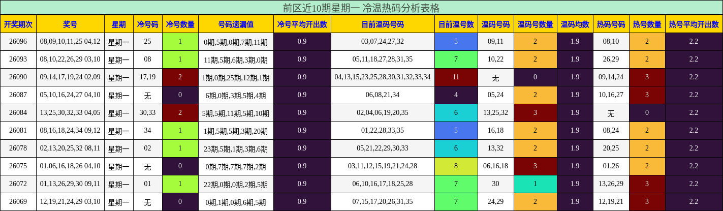 前区近10期星期一 冷温热码分析表格