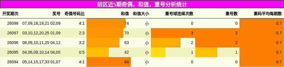奇偶分析，和值分析，重号分析