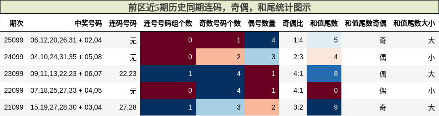 连码分析,奇偶分析,和尾分析