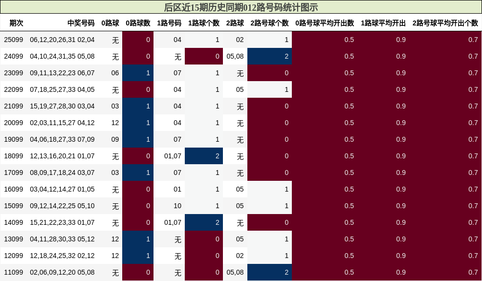 012路号码分析