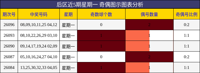 奇偶分析