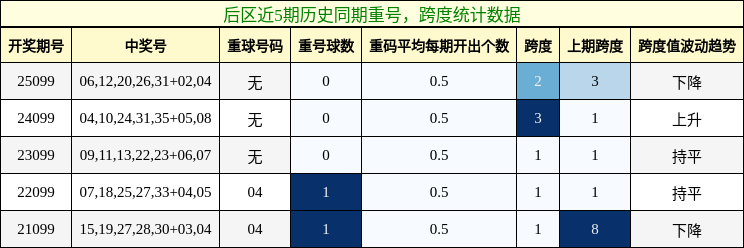 重号分析,跨度分析