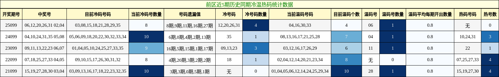 冷温热码分析